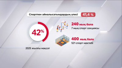 Тәуелсіздік жылдары бұқаралық спортты қолдау артты