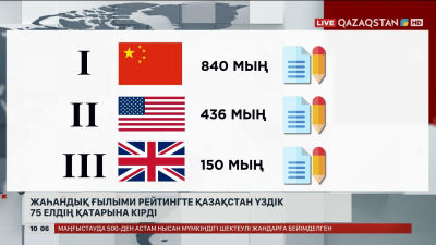 Жаһандық ғылыми рейтингте Қазақстан үздік 75 елдің қатарына кірді