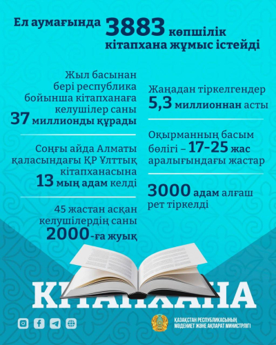 Қазақстан кітапханаларына 37 миллион оқырман келген