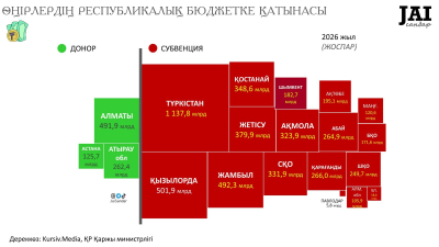 2026 жылы республикалық бюджетті небәрі үш өңір ғана толтырады