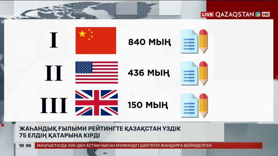 Жаһандық ғылыми рейтингте Қазақстан үздік 75 елдің қатарына кірді