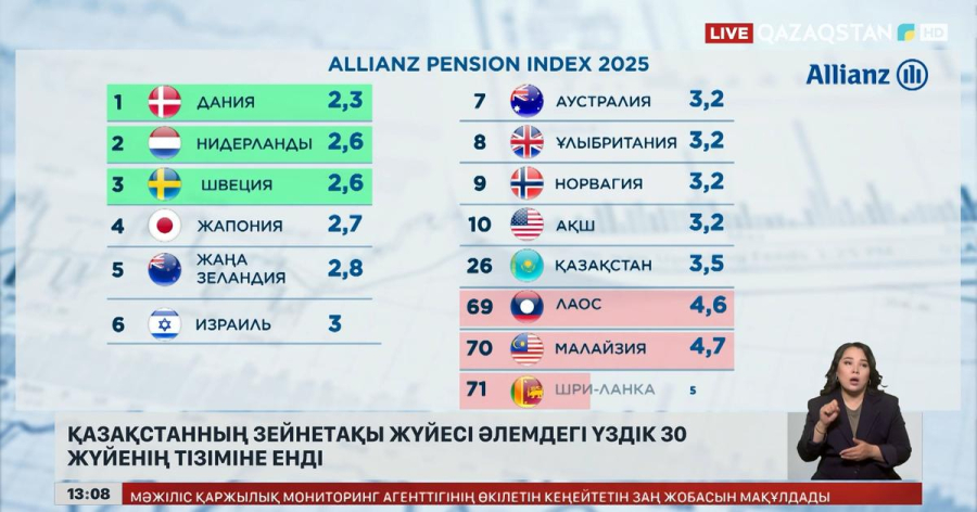 Қазақстанның зейнетақы жүйесі әлемдегі үздік отыздыққа кірді